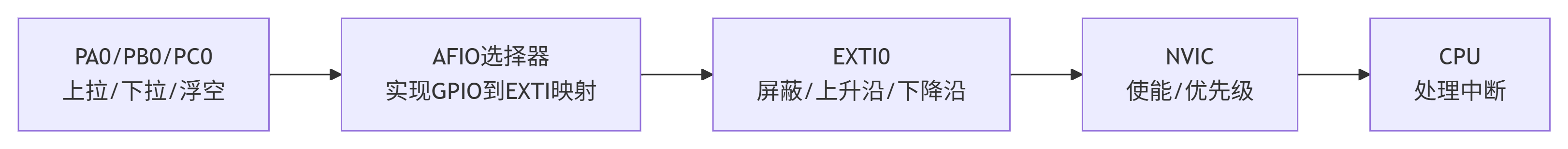 stm32 gpio外部中断简图