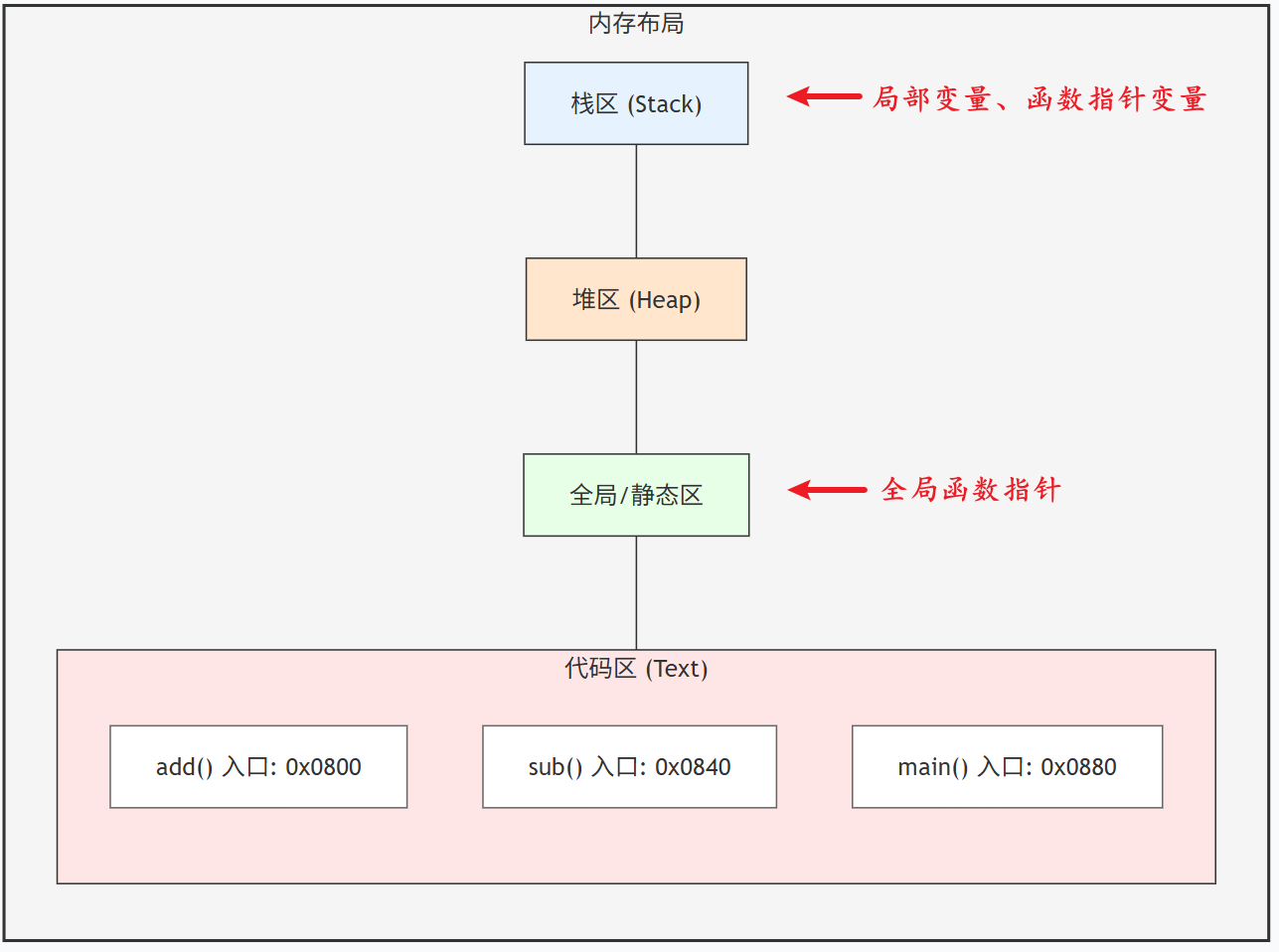 函数指针内存示意