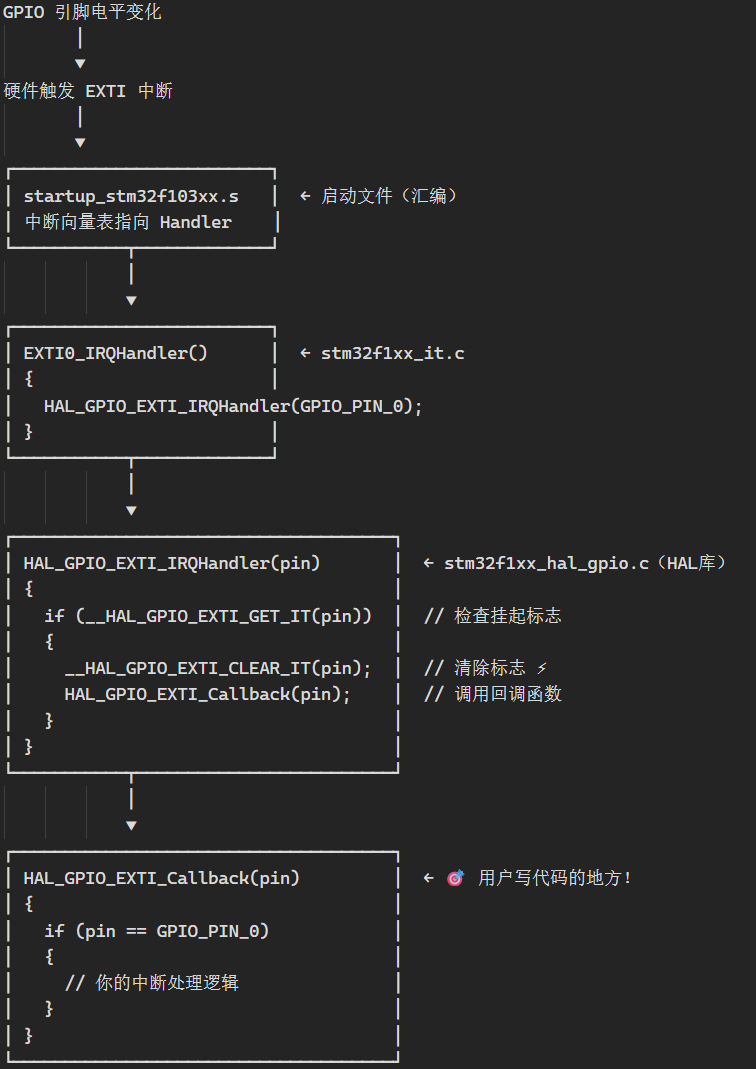 CubeMX中断代码执行流程