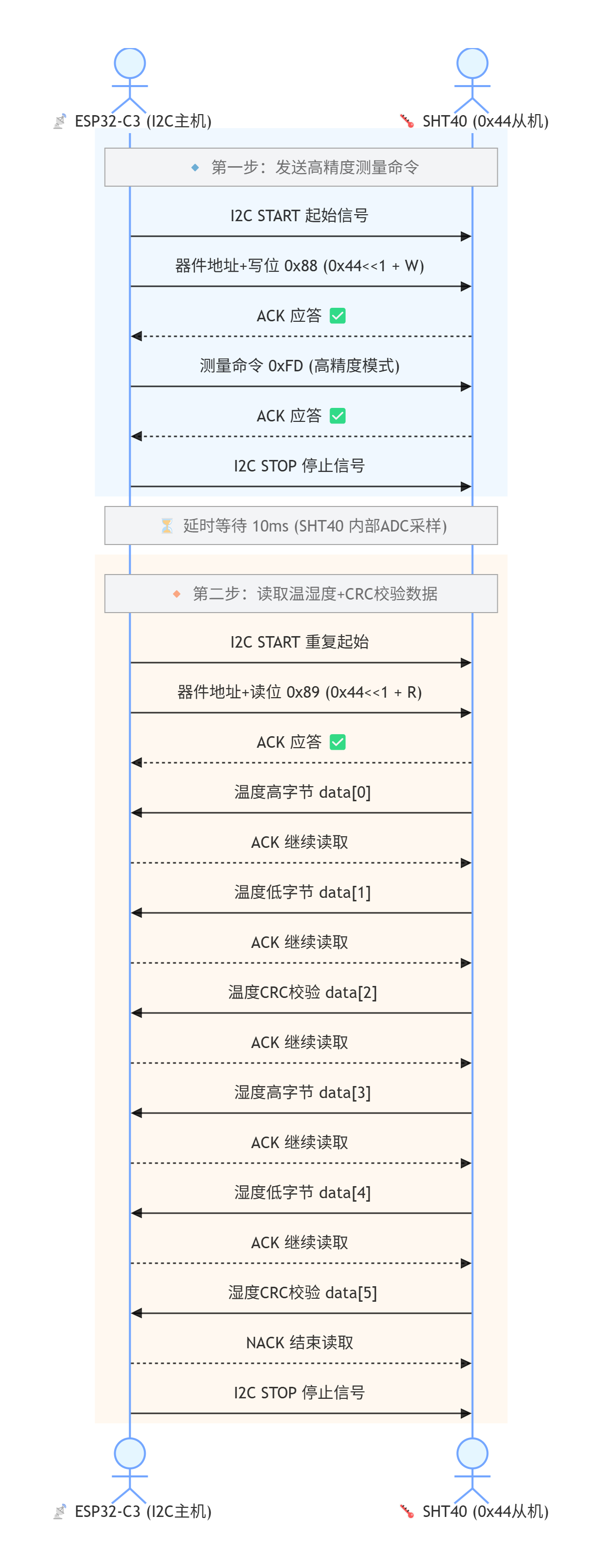 ESP32-C3_SHT40_I2C 测量时序图