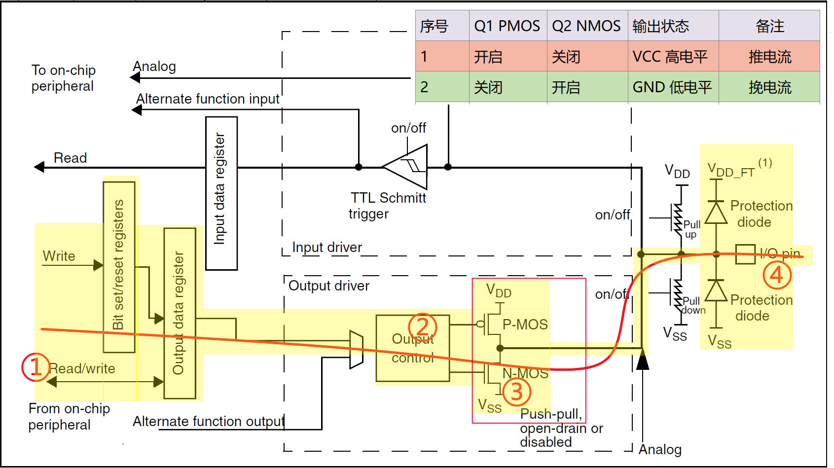 Push-pull output 推挽输出