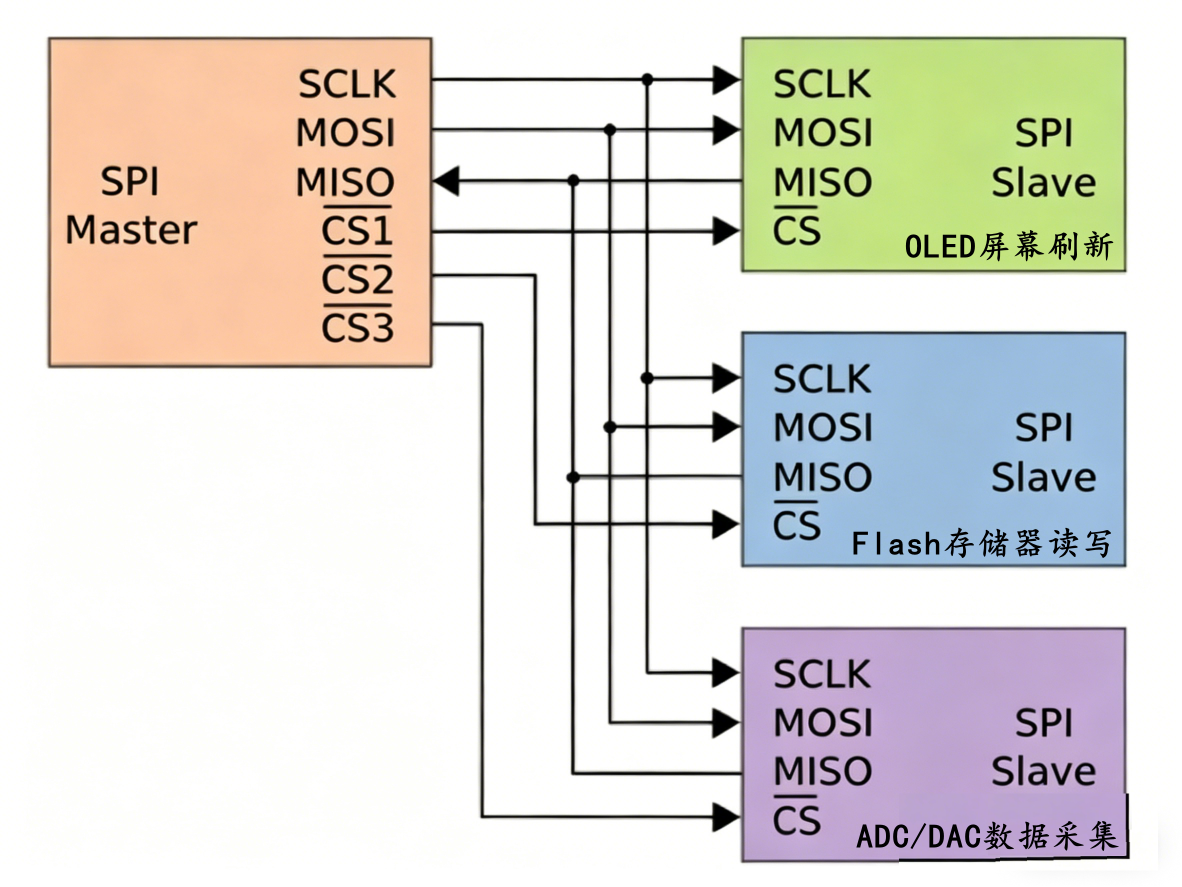 通信协议篇三：SPI 通信原理详解之时钟模式、时序与W25Q32示例