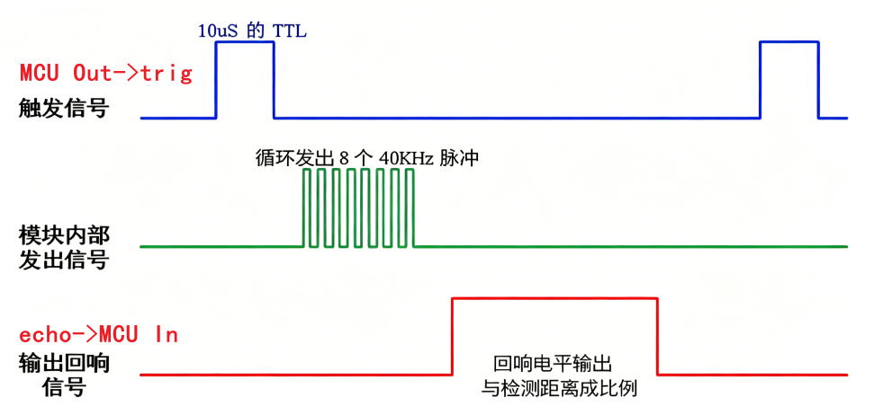 HC-SR04超声波测距模块:卡尔曼滤波练习