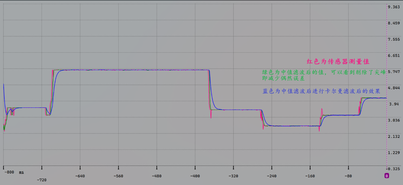 测量值-中值滤波-卡尔曼滤波上位机曲线截图