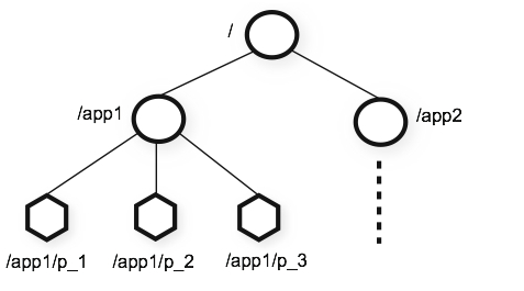 Zookeeper_分层命名空间