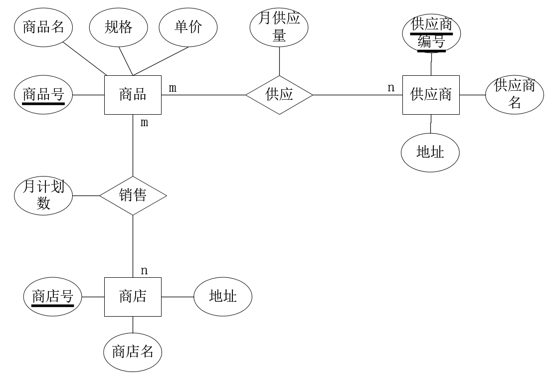 ER图