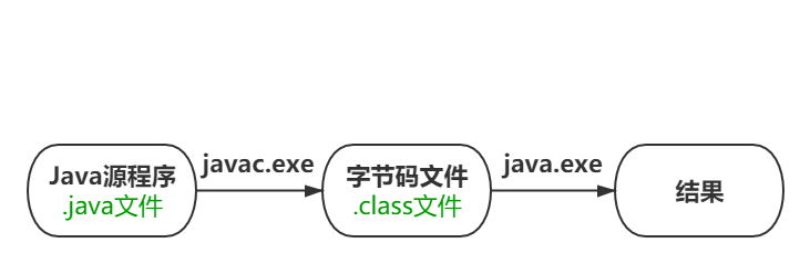 Java程序的执行过程