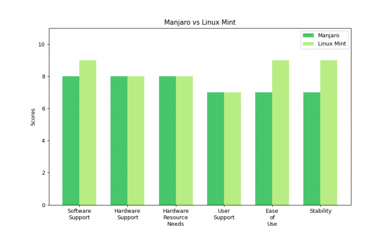 Vergleichstabelle von Manjaro vs Mint