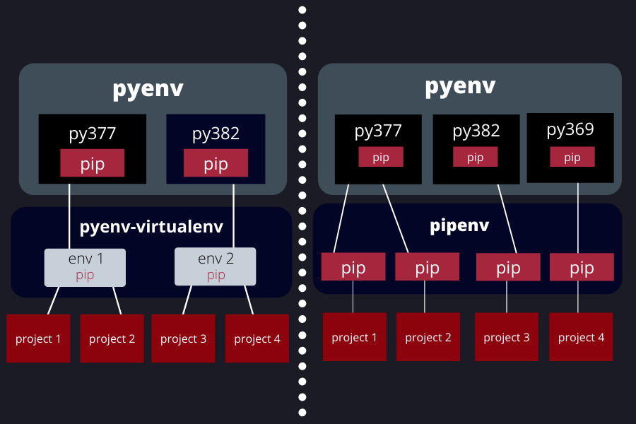 Pyenv manages Python virtual environments with pipenv and virtualenv