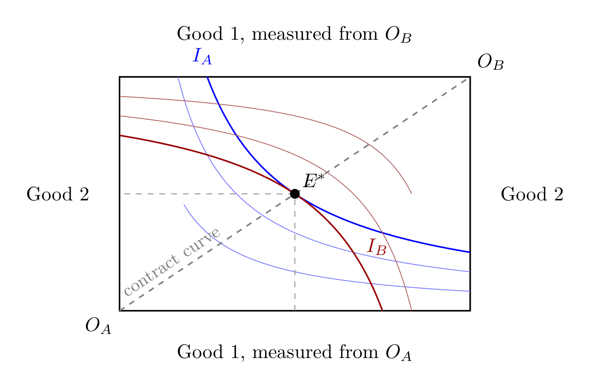 Edgeworth box with contract curve and Pareto optimum