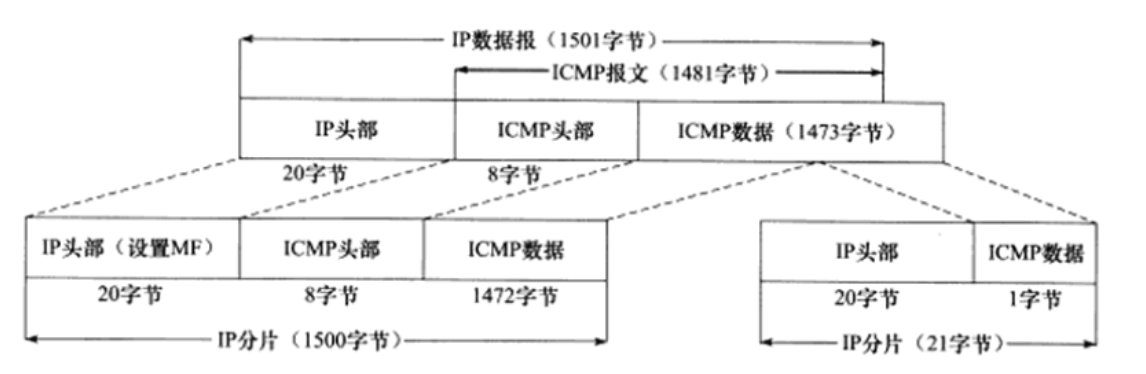 ICMP网络层报文