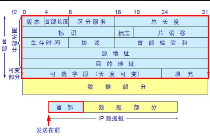 IPV4的IP报文