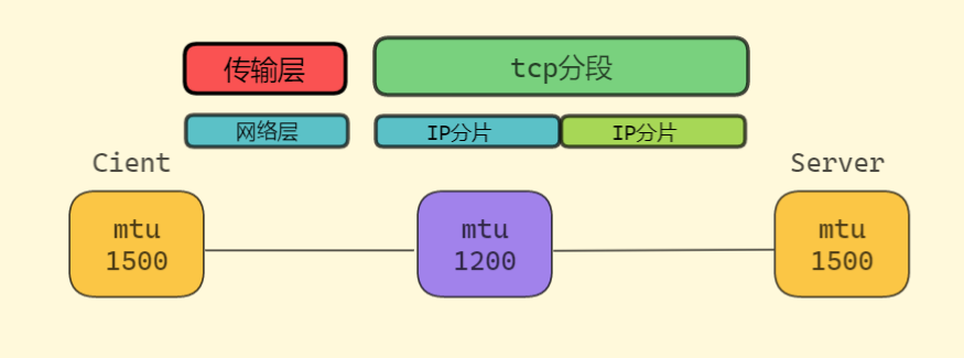 【计算机网络】区分tcp分段和ip分片