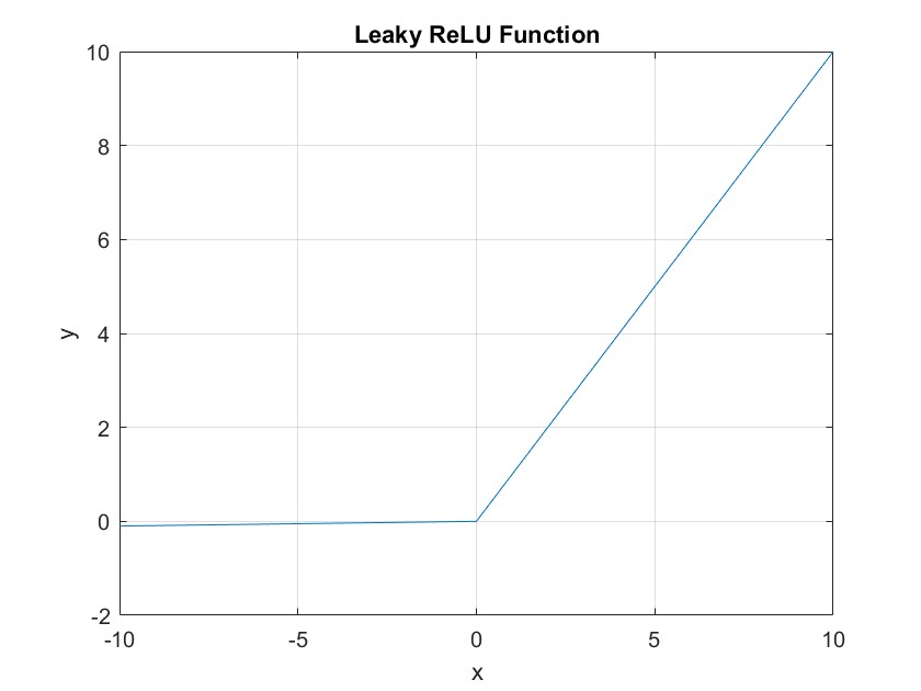 LeakyReLU