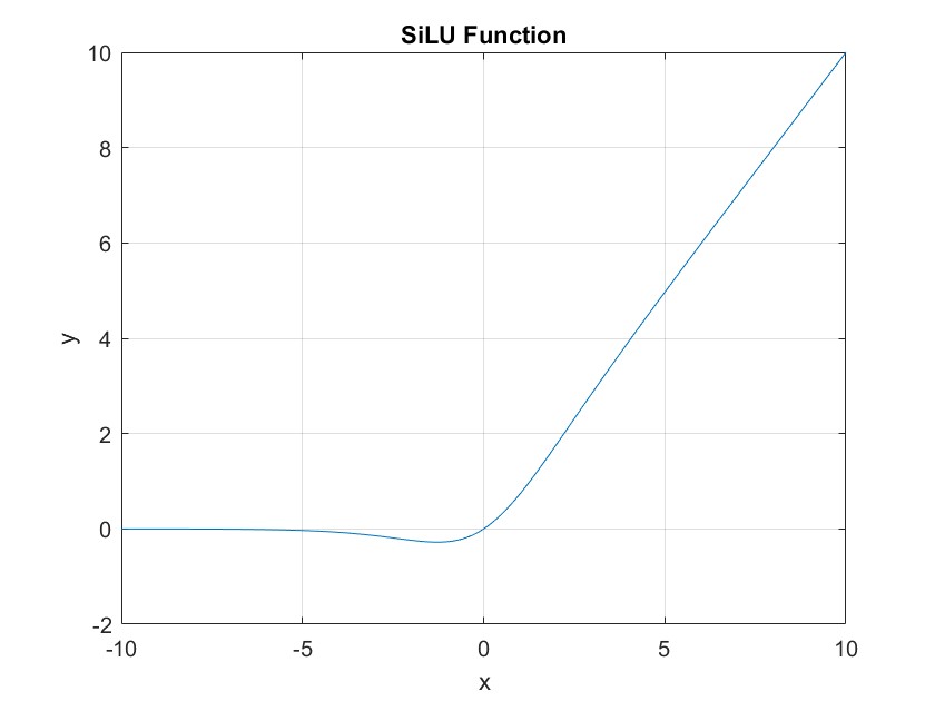 SiLU