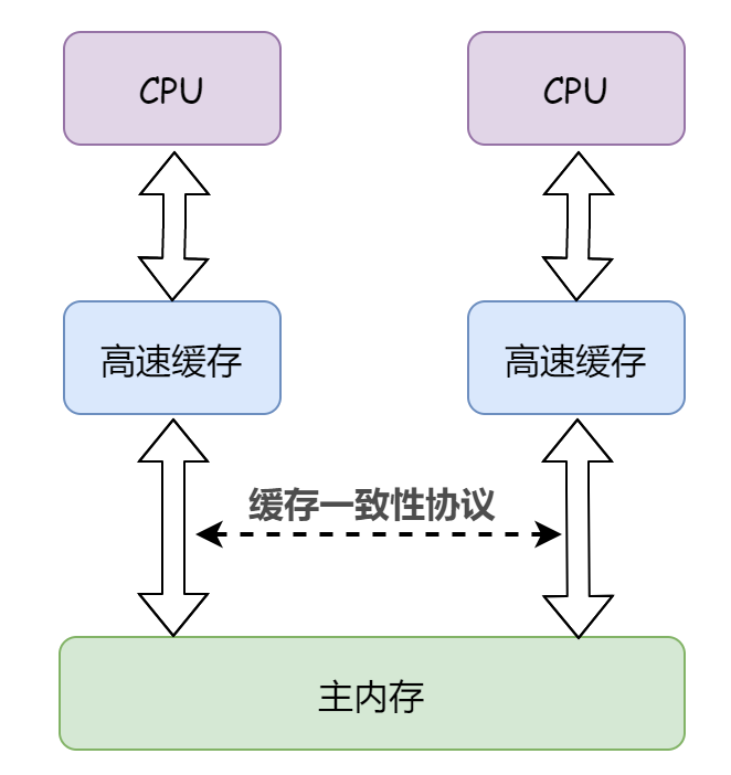 浅析 Java 内存模型 