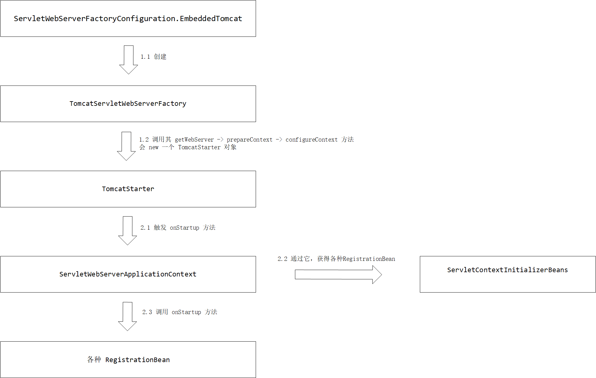 SpringBoot-LoadServlet-Process