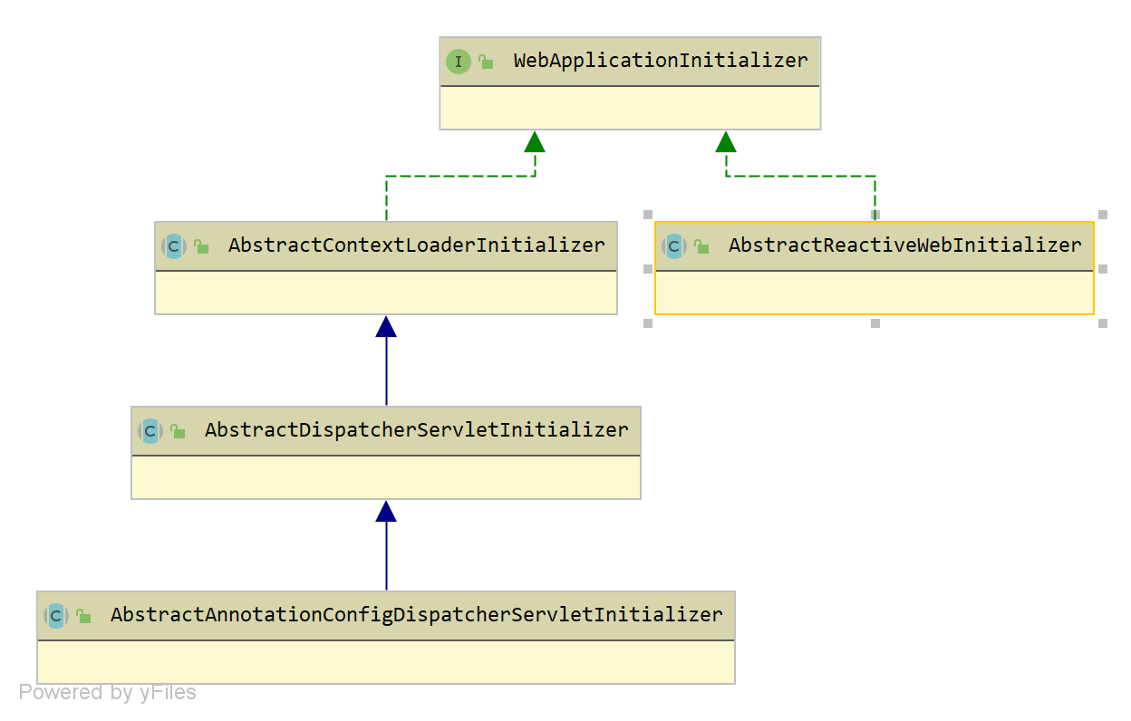 WebApplicationInitializer