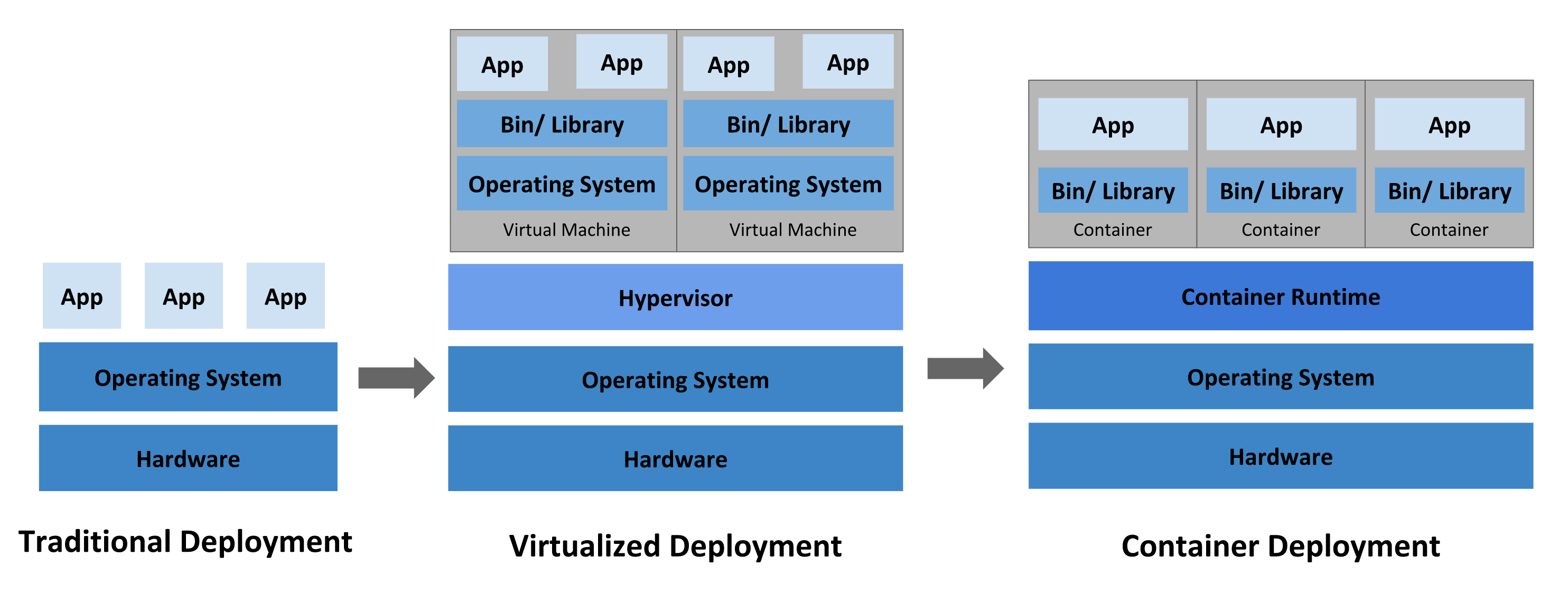 container_evolution