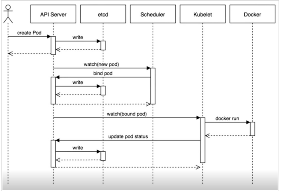 pod-create-process