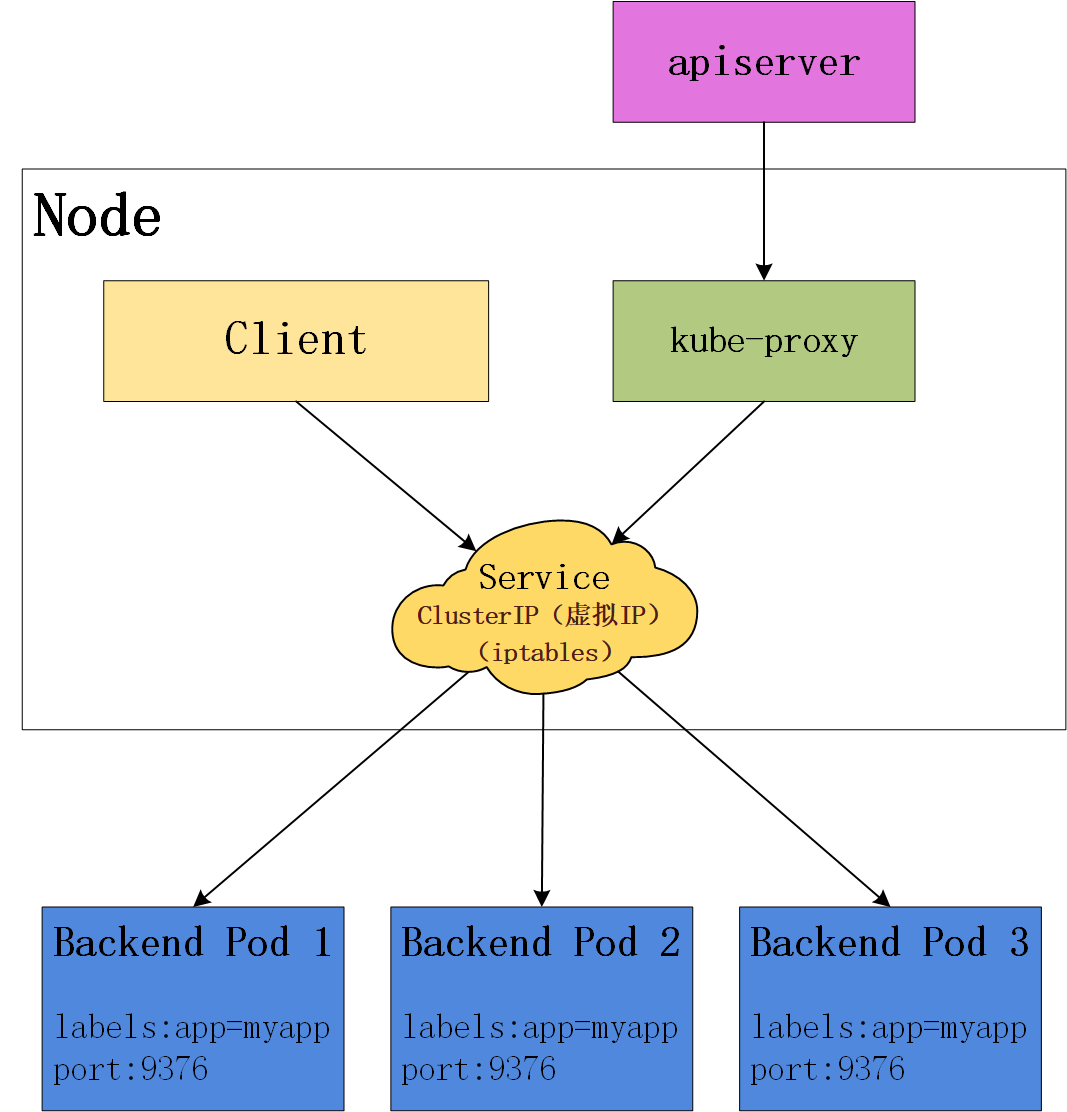 service-iptables