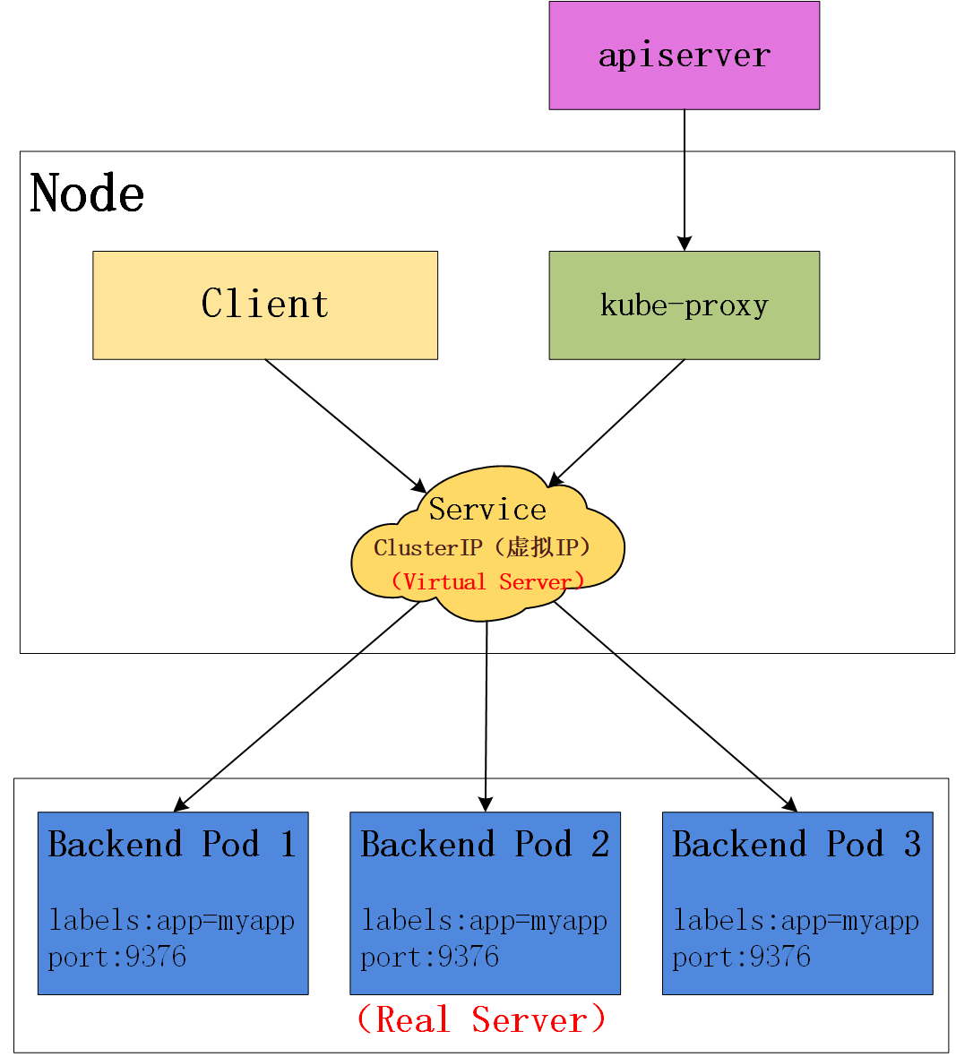 service-ipvs