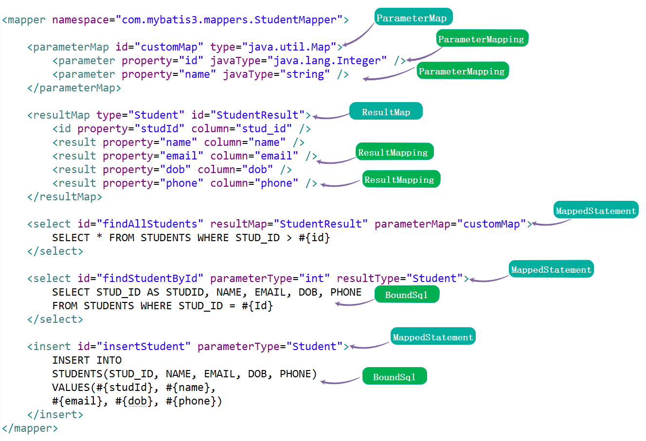 Coding перевод на русский. Mybatis XML. Mybatis java. Mybatis RESULTMAP HASHMAP. Инициализация Бина java пчёлка.