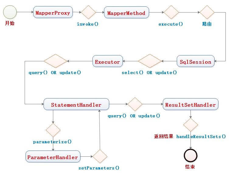 SQL-Process