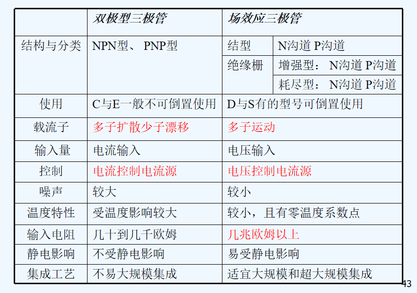 图片[1] - 三极管与场效应管比较及其放大电路比较 - 我的学记|刘航宇的博客