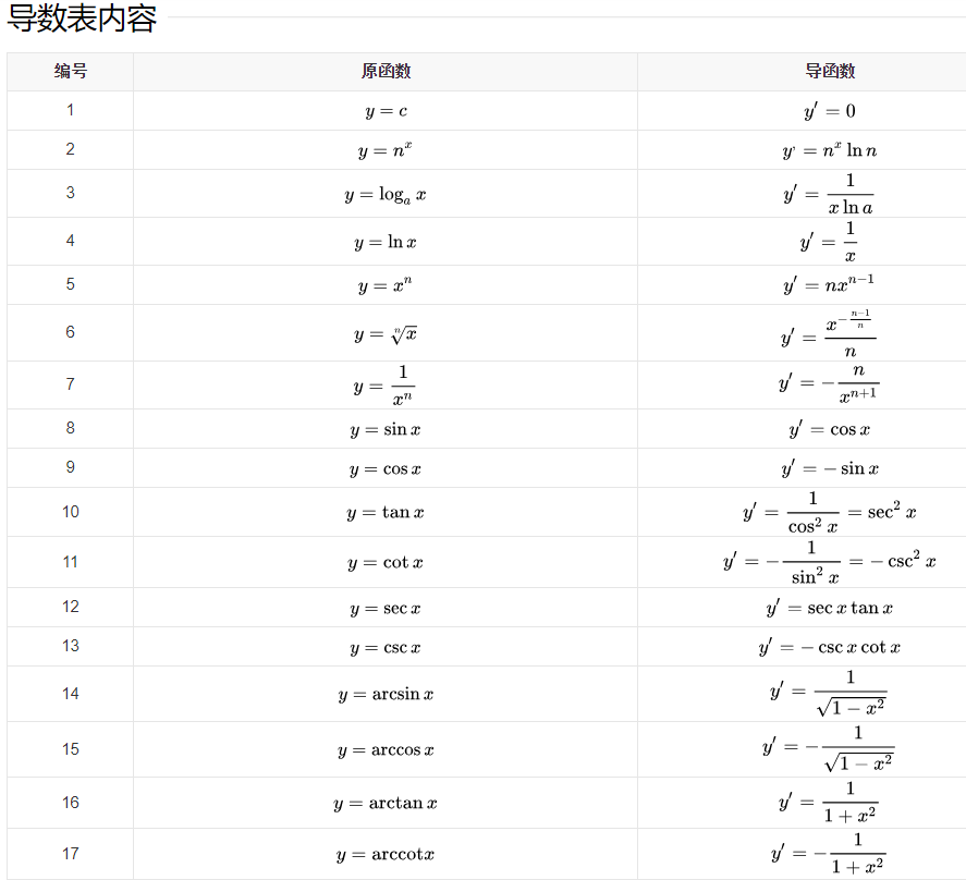 图片[2] - 导数表与积分表 - 我的学记|刘航宇的博客