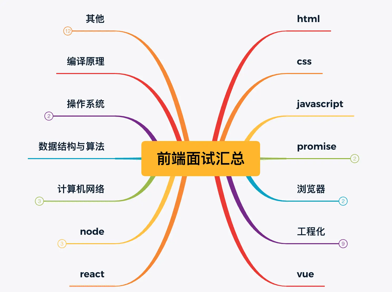 前端面试汇总