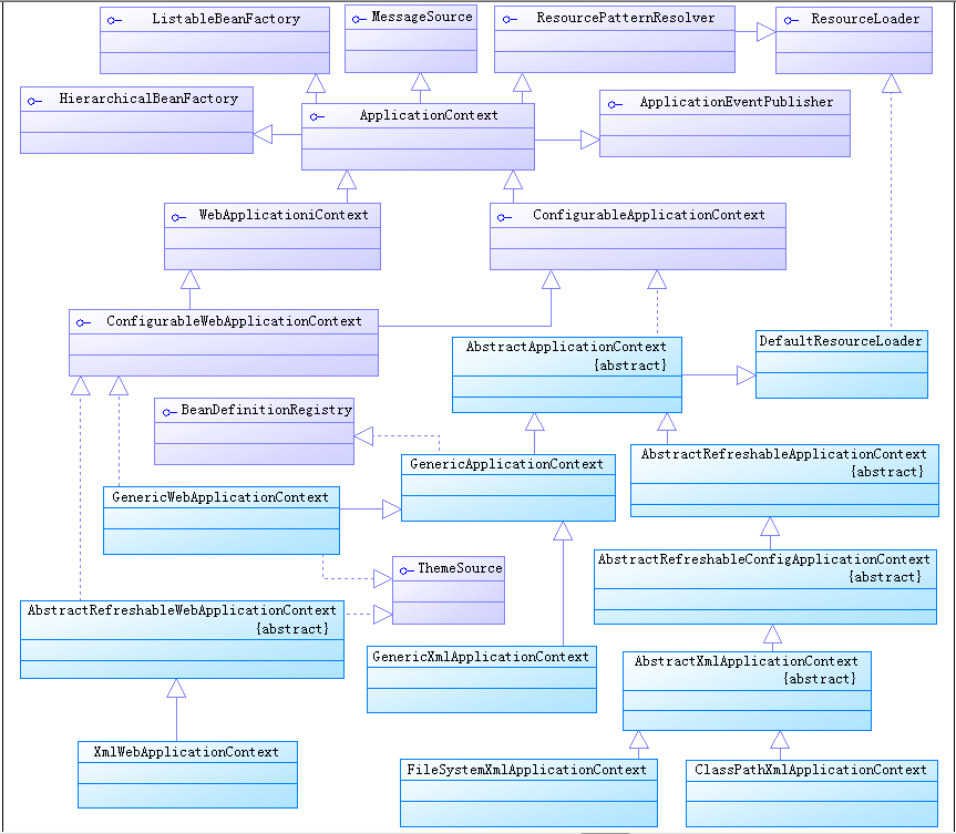 ApplicationContext 类图