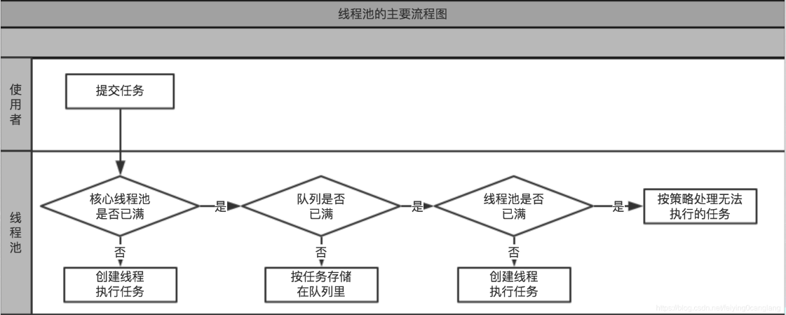 线程池执行流程图