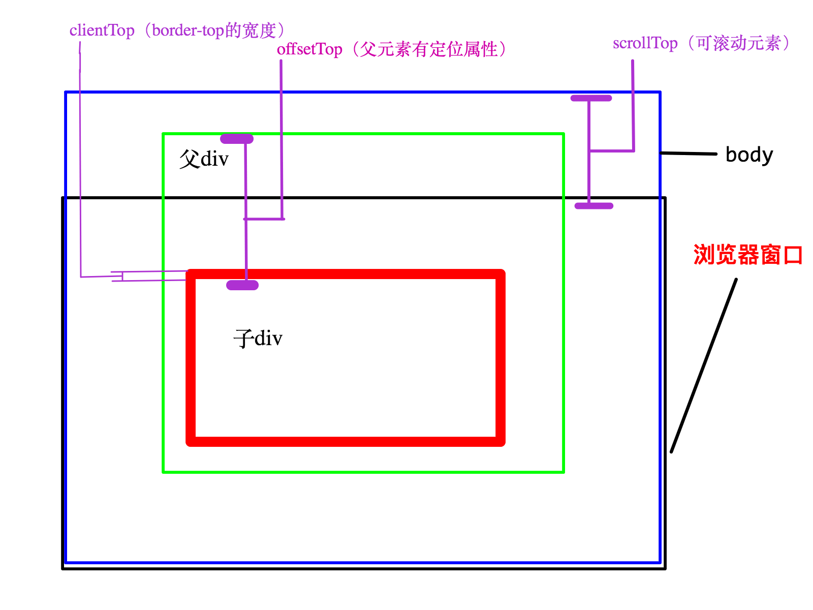 一个元素各种top图解