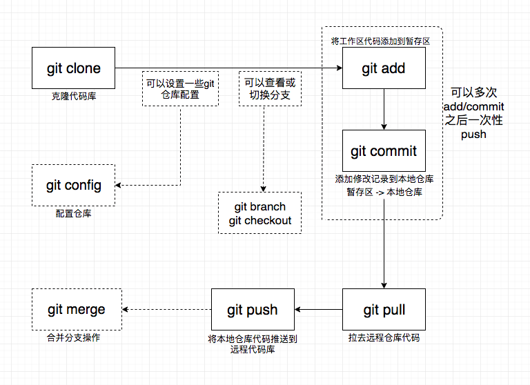 git使用流程图