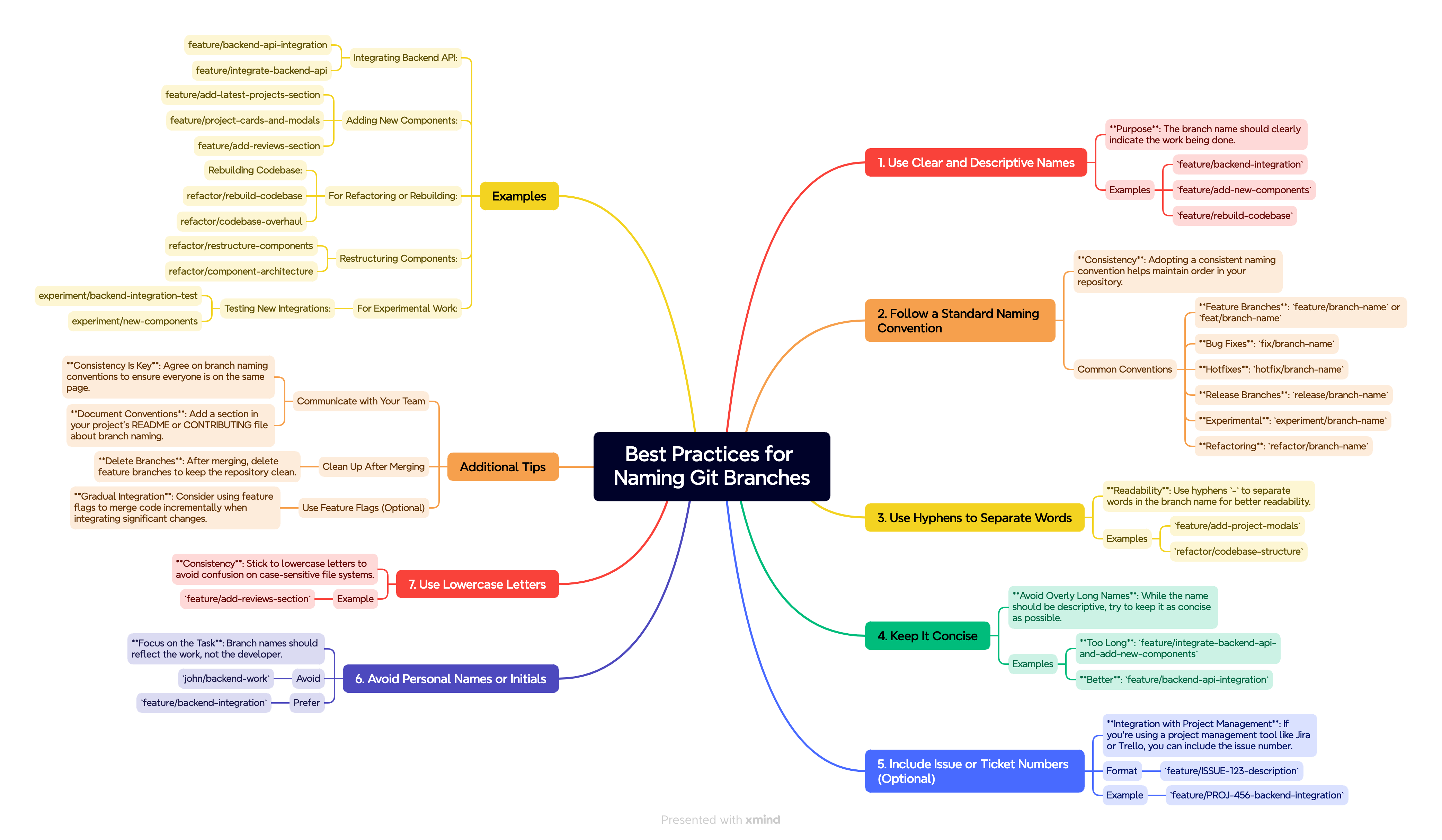 mind map