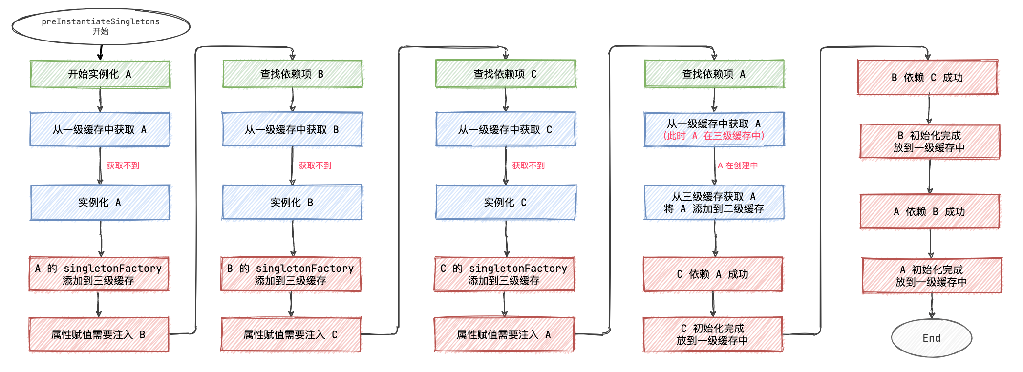 Spring 是如何解决循环依赖的？