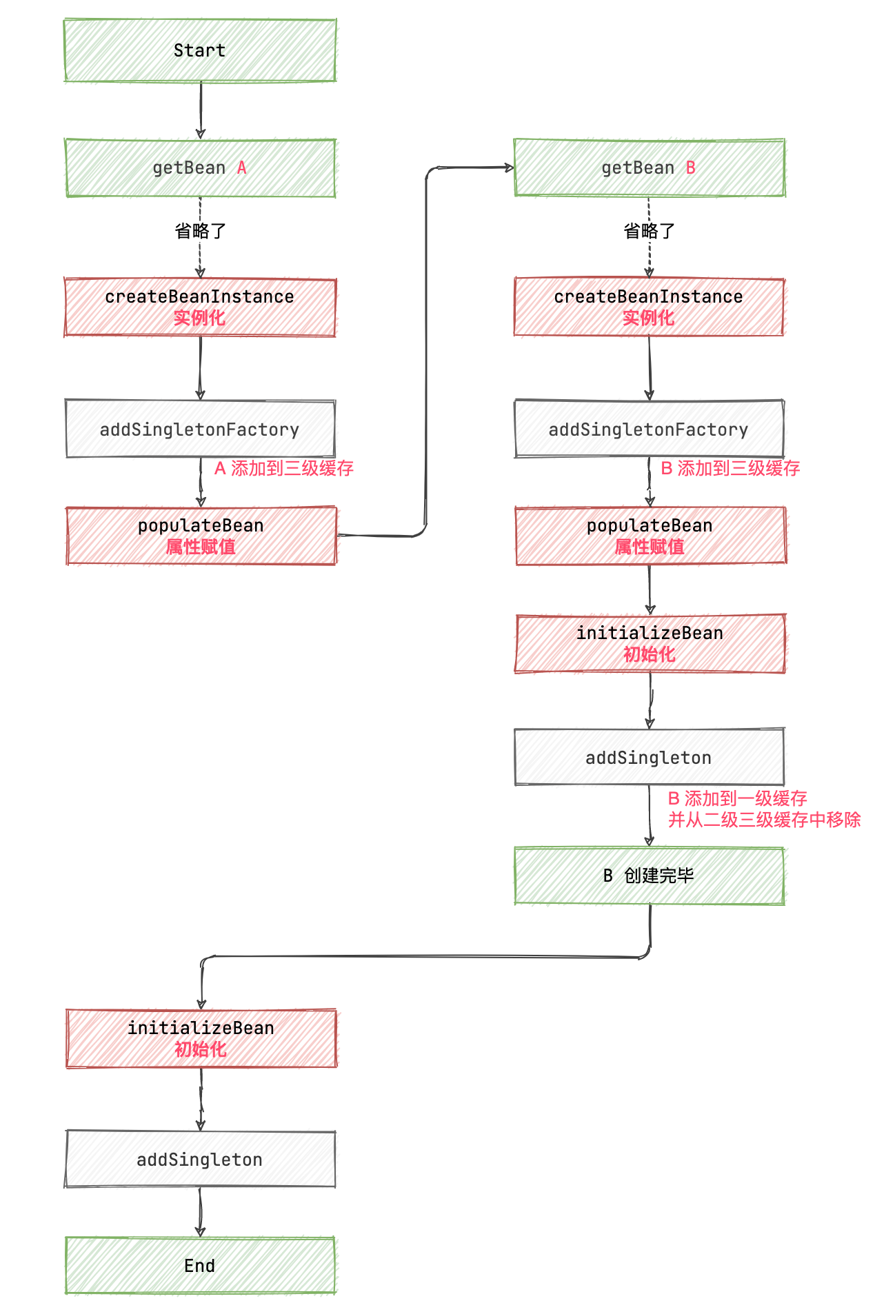 A 依赖了 B