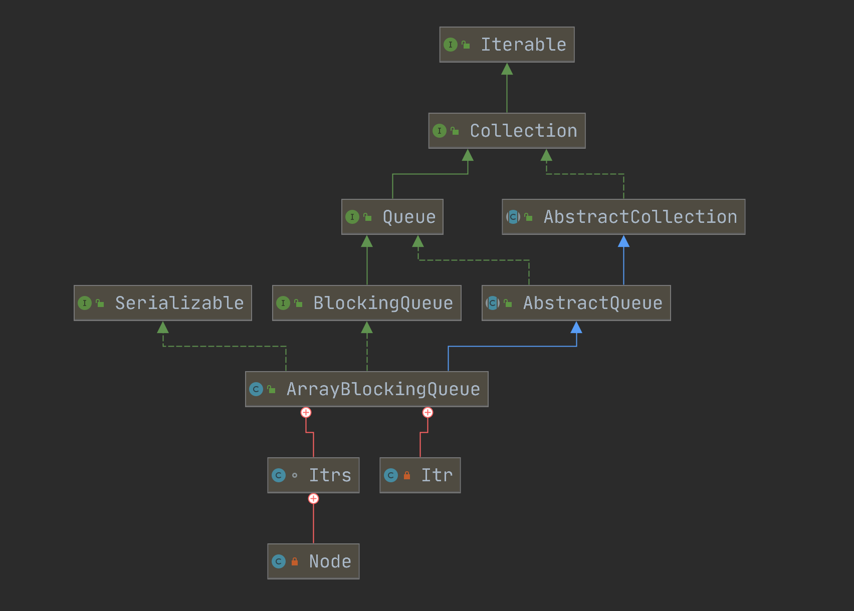 ArrayBlockingQueue - 图1