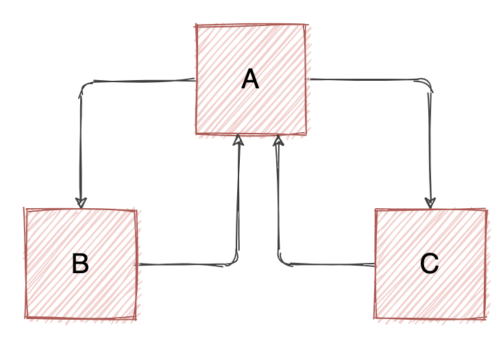 B 和 C 都依赖 A