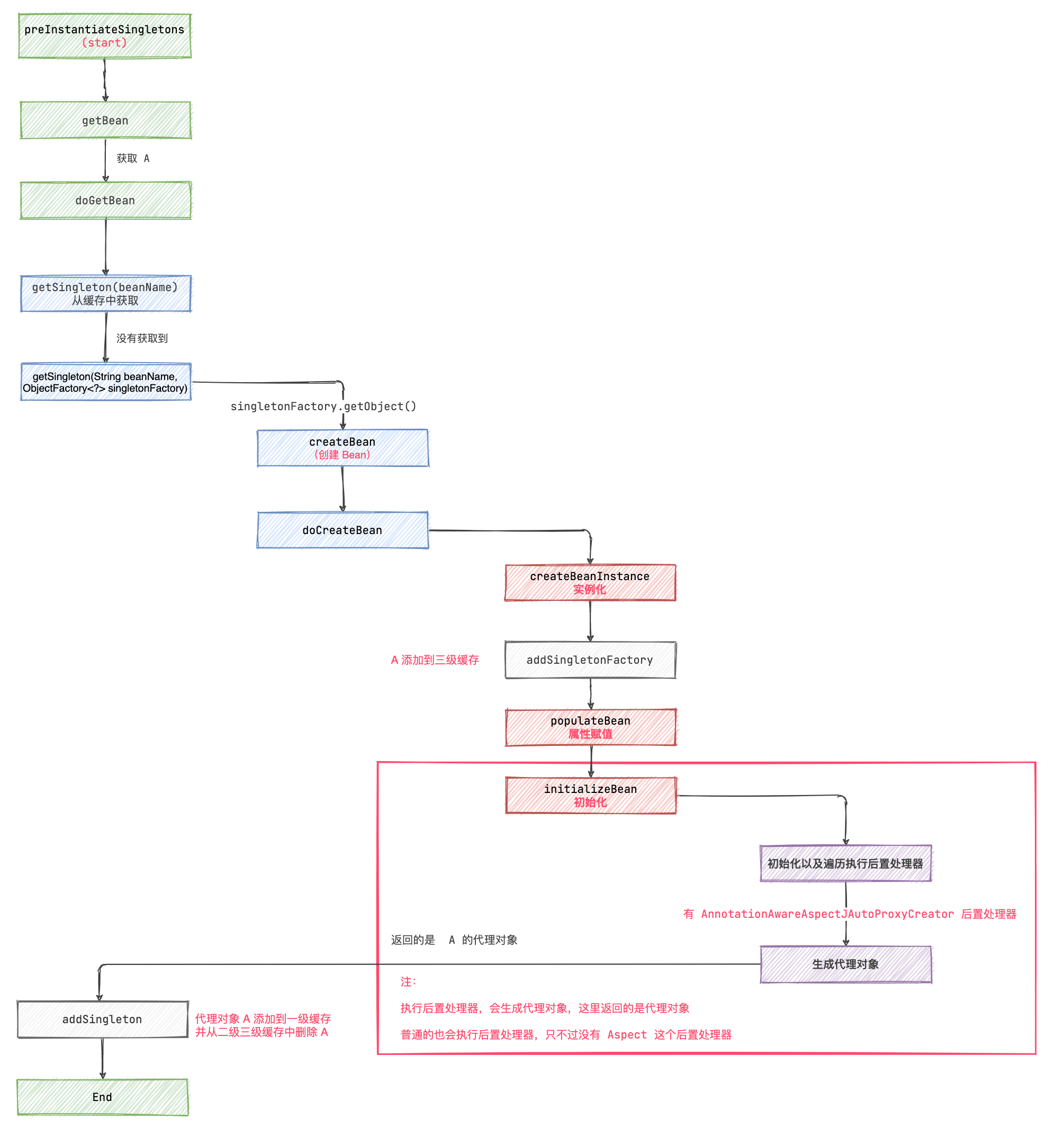 Spring 动态代理时是如何解决循环依赖的？为什么要使用三级缓存？