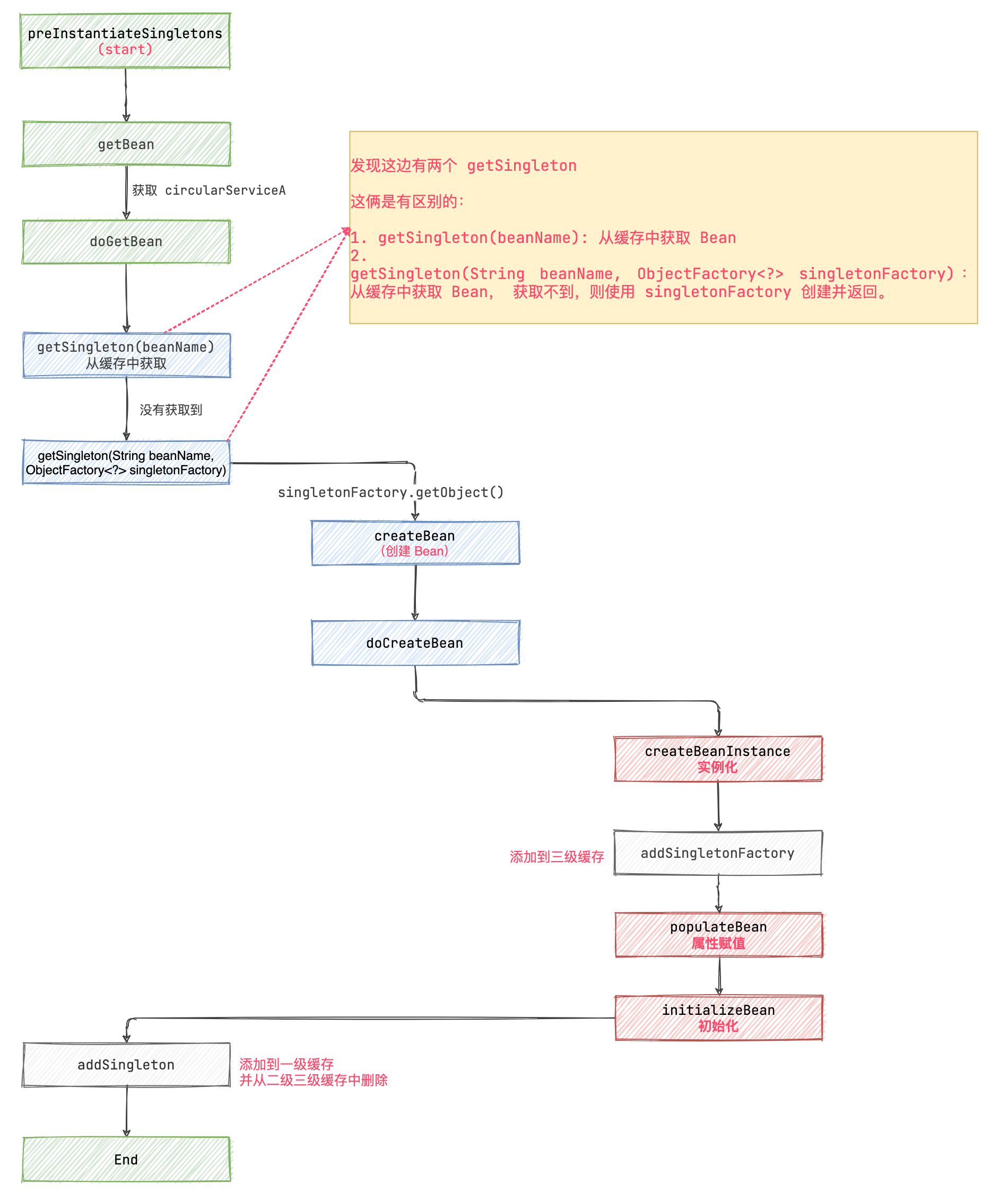 Spring 动态代理时是如何解决循环依赖的？为什么要使用三级缓存？