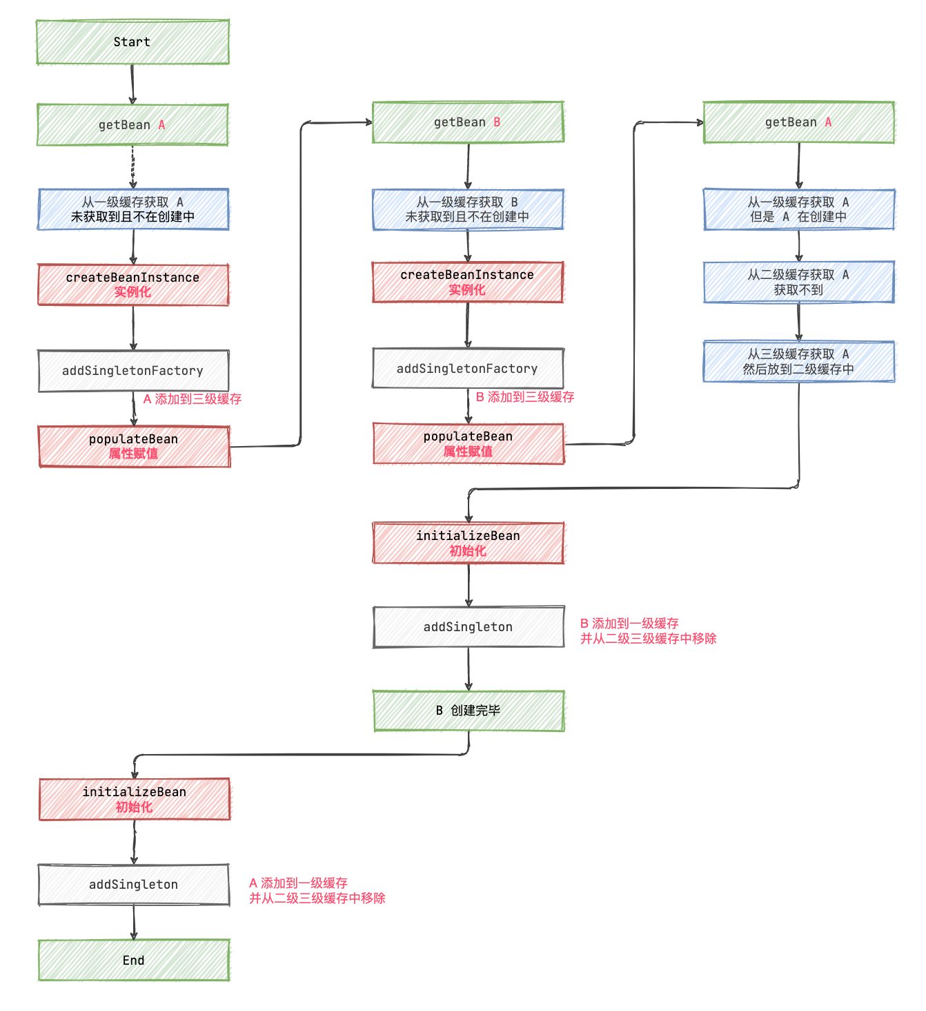 Spring 动态代理时是如何解决循环依赖的？为什么要使用三级缓存？