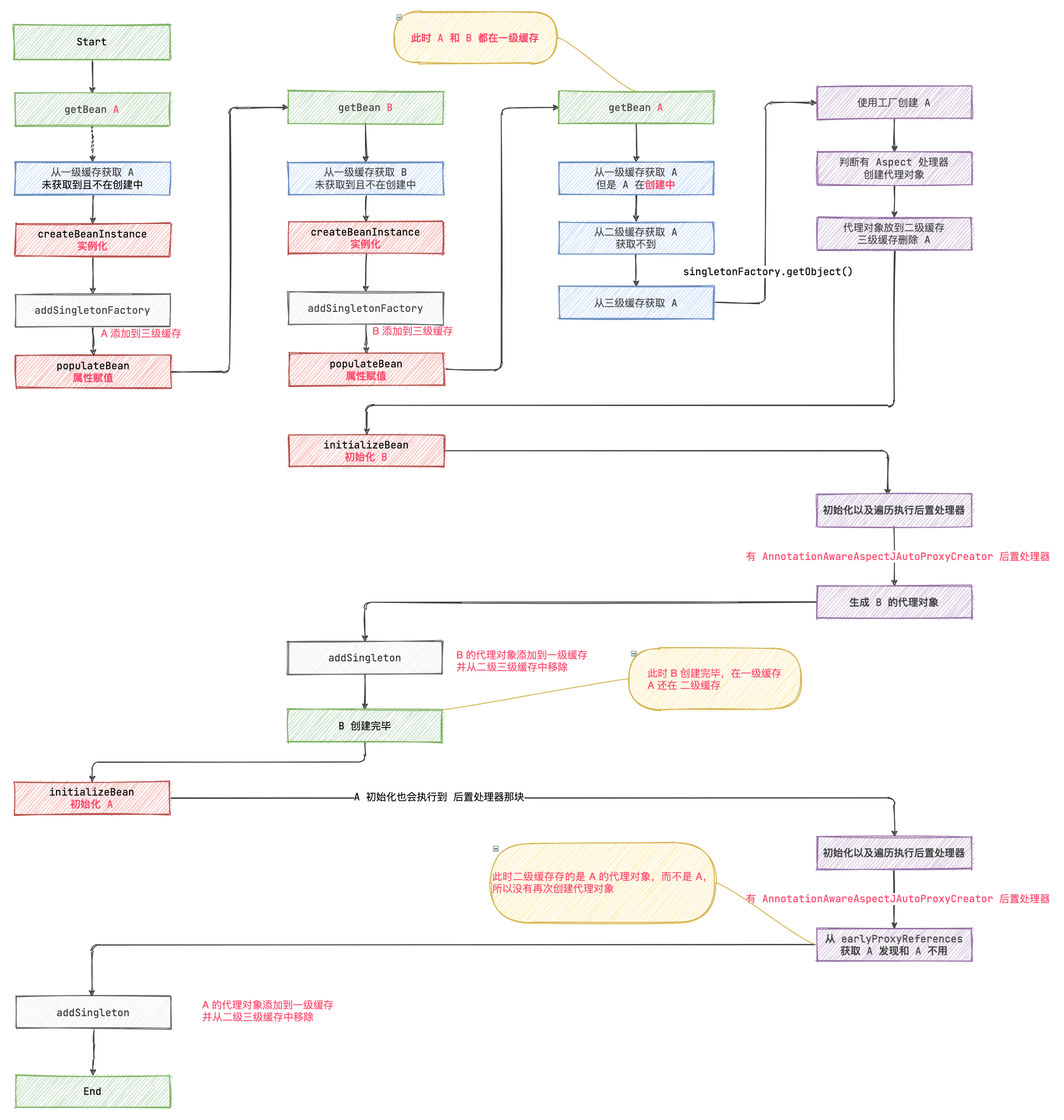 Spring 动态代理时是如何解决循环依赖的？为什么要使用三级缓存？