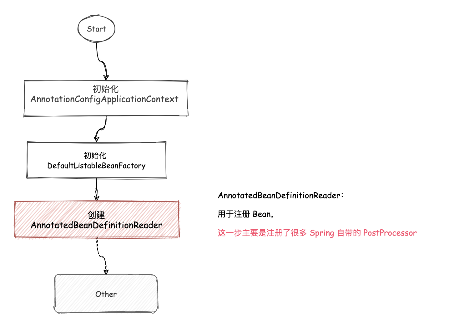6-Spring AnnotatedBeanDefinitionReader - 图7