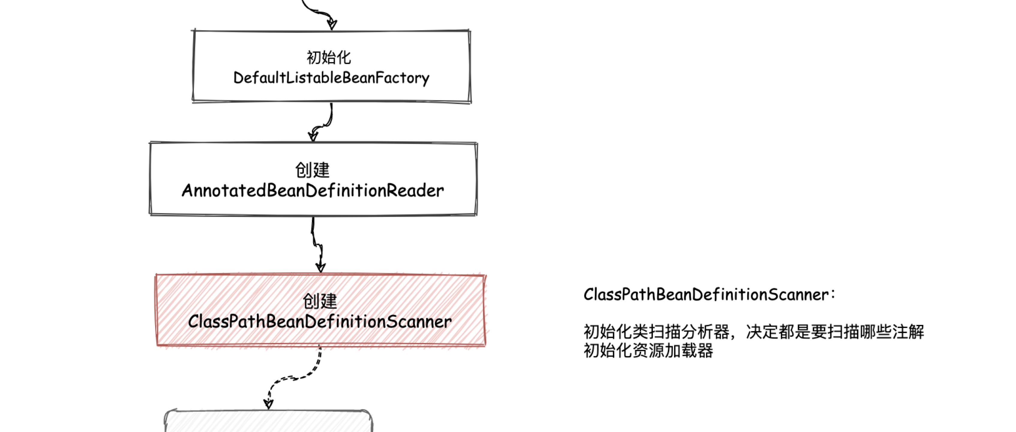 Spring 源码学习 07：ClassPathBeanDefinitionScanner