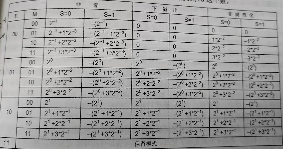 2022-03-01-IEEE754浮点标准-20220301103202