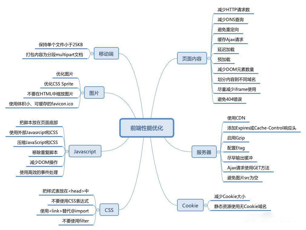 前端性能优化