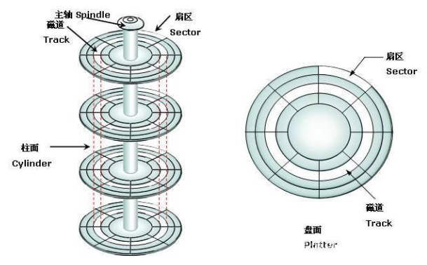 扇区、块/簇、page之间它们到底是什么关系