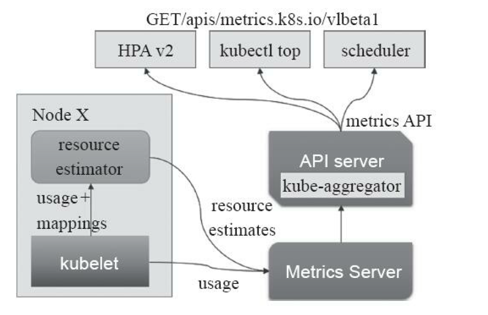 metrics-server架构
